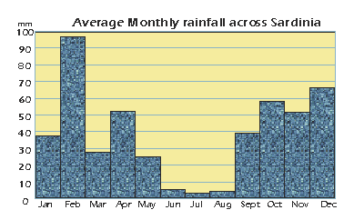 Average monthly rainfall in Sardinia